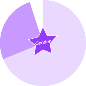 graphGender